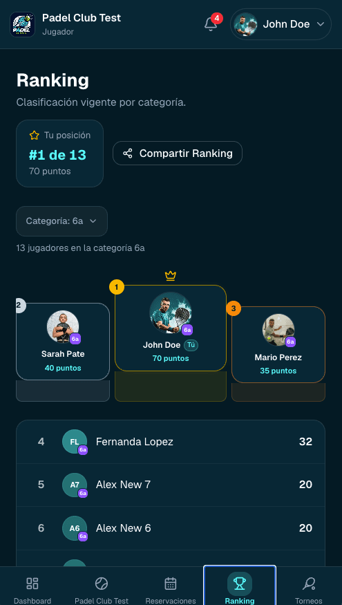 Ranking del club con podio por categoría